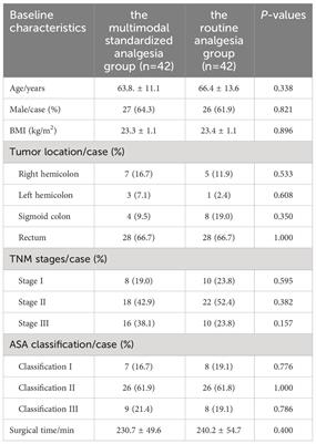 Application of multimodal standardized analgesia under the concept of enhanced recovery after surgery in laparoscopic radical colorectal cancer surgery